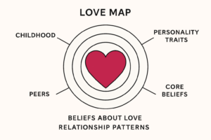 love map The influences of relationship patterns diagrammed through a love map with concentric circles a red heart at the center, surrounded by layers labeled Core Beliefs, Personality Traits, Childhood, and Peers.
