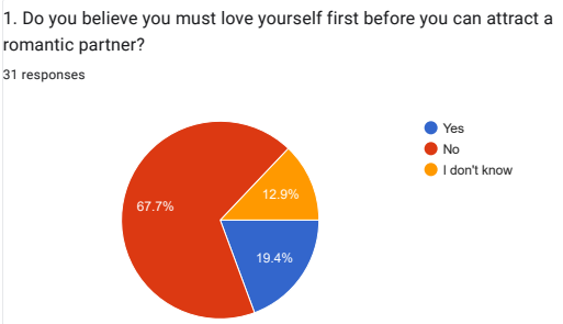 question 1 A pie chart showing 31 survey responses to "Do you believe you must love yourself first before you can attract a romantic partner?" Results show 67.7% answered "No," 19.4% answered "Yes," and 12.9% answered "I don't know."