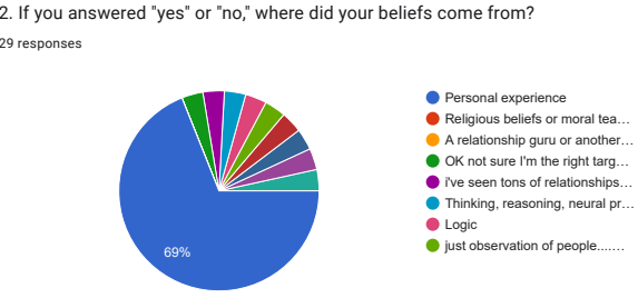 question 2 A pie chart showing where survey respondents' beliefs about loving yourself first came from. The majority (69%) cited "Personal experience," with small percentages from other sources.