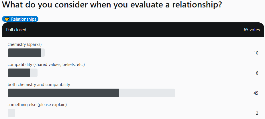Poll results showing 45 out of 65 voters prioritize both chemistry and compatibility when evaluating love compatibility in relationships