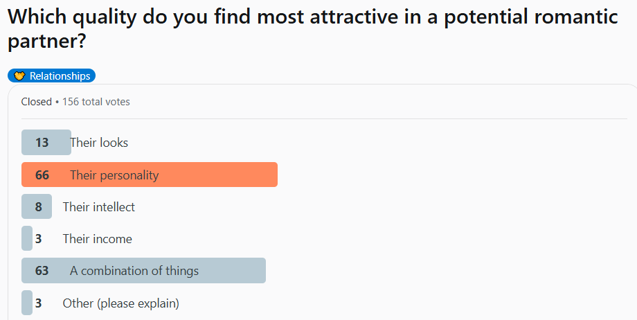 reddit poll question Reddit poll results showing psychology about attraction preferences, with personality (66 votes) and combination of things (63 votes) ranking highest among the qualities.