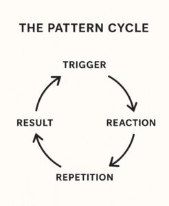 relationship pattern cycle diagram "The Pattern Cycle": a circular flow chart that shows the four stages of relationship cycles (trigger, reaction, repetition, result).